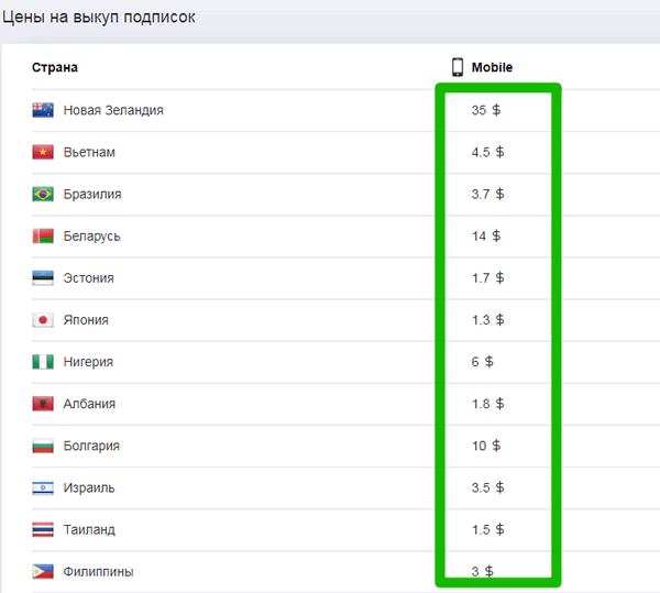 Стоимость подписчика