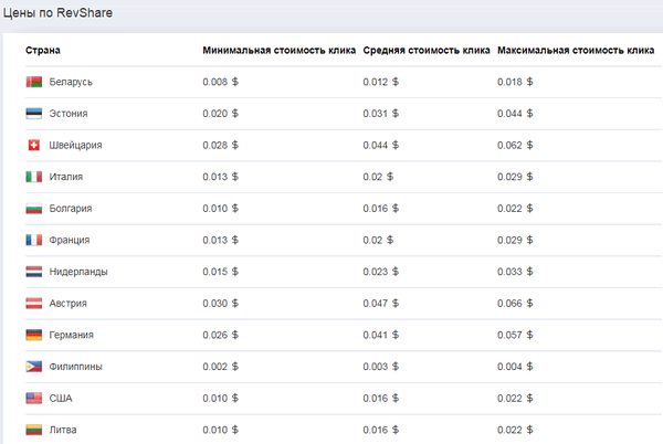 цены по revshare